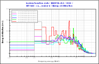 delayed_neutron_energy_distrib_6precursors