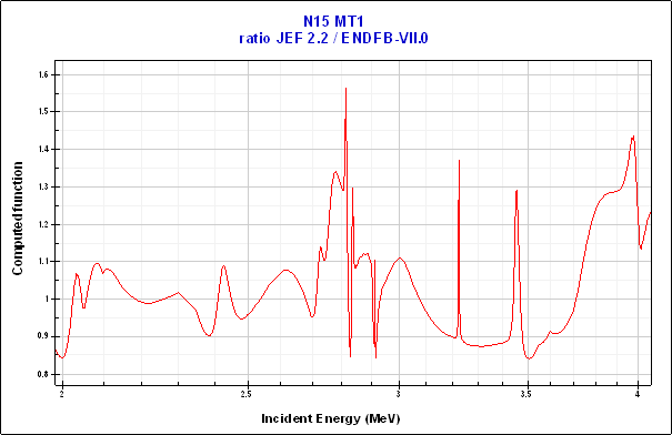 ratio_jef22_endfbvii_n15_mt1