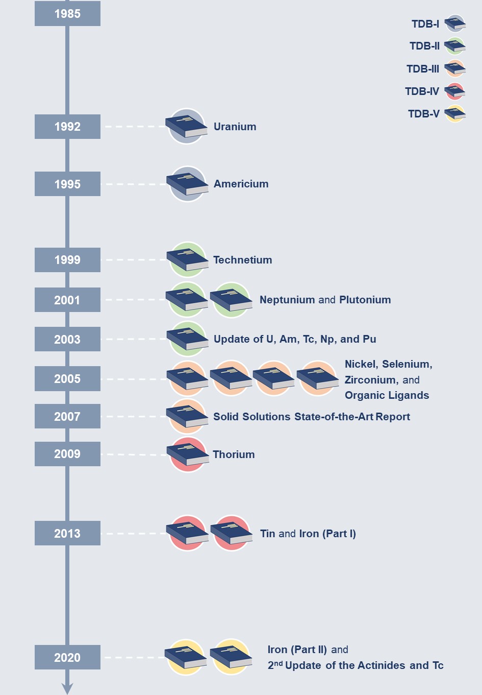 current timeline of TDB publications