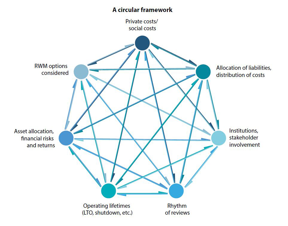 A circular framework