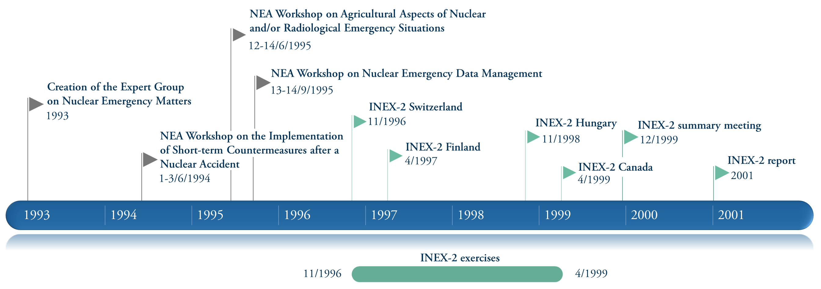 INEX-2-Timeline