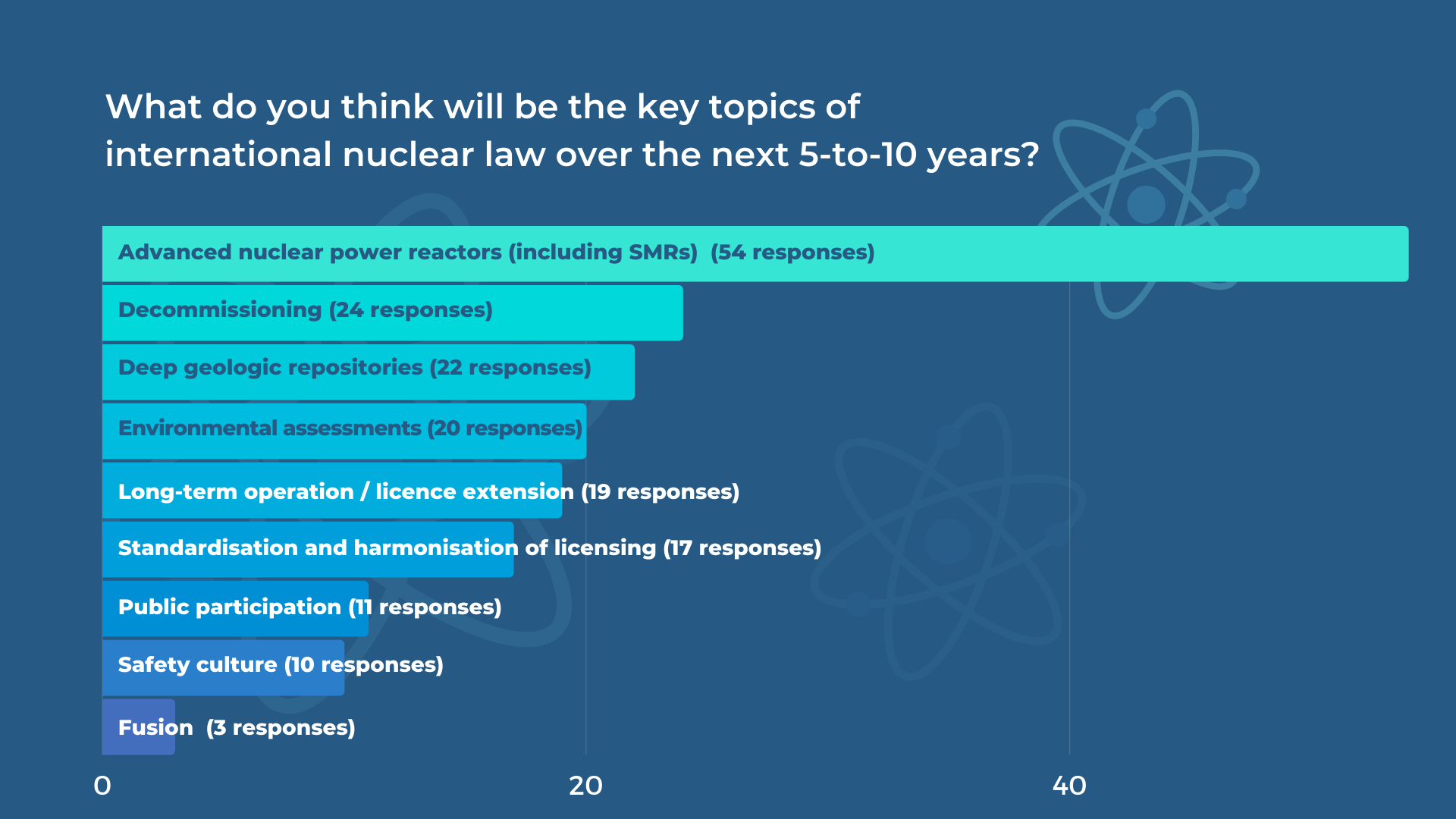 International School of Nuclear Law: Hot topics, expert views, survey results 2