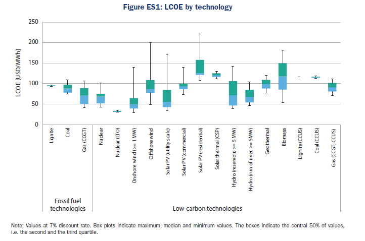 LCO by technology, EGC 2020