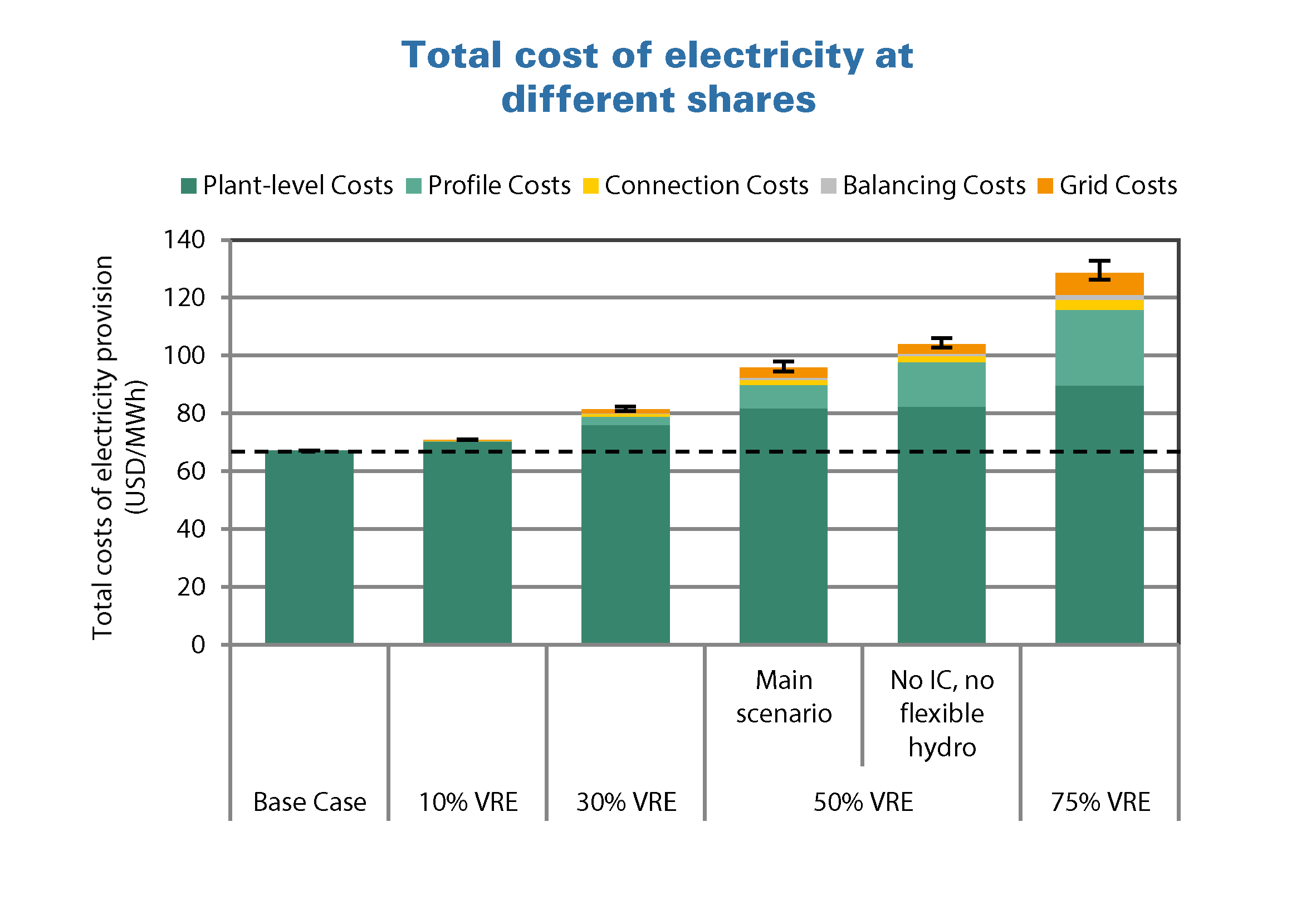 Total cost of electricity at different shares