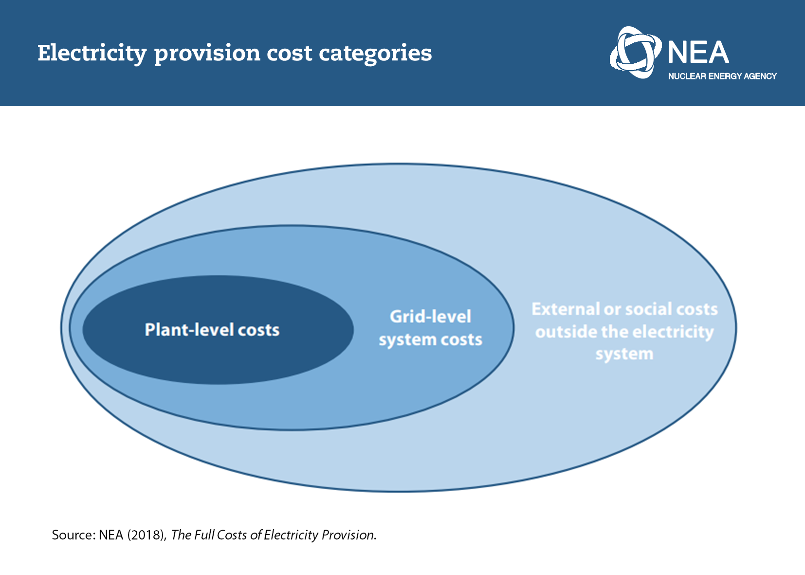 Electricity provision cost categories