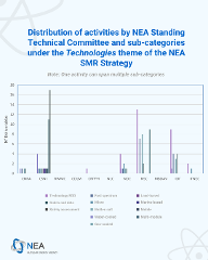 Distribution of activities by NEA Standing Technical Committee and sub-categories under the "Technologies" theme of the NEA SMR Strategy