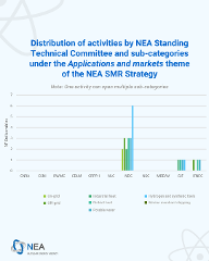 Distribution of activities by NEA Standing Technical Committee and sub-categories under the "Applications and markets" theme of the NEA SMR Strategy